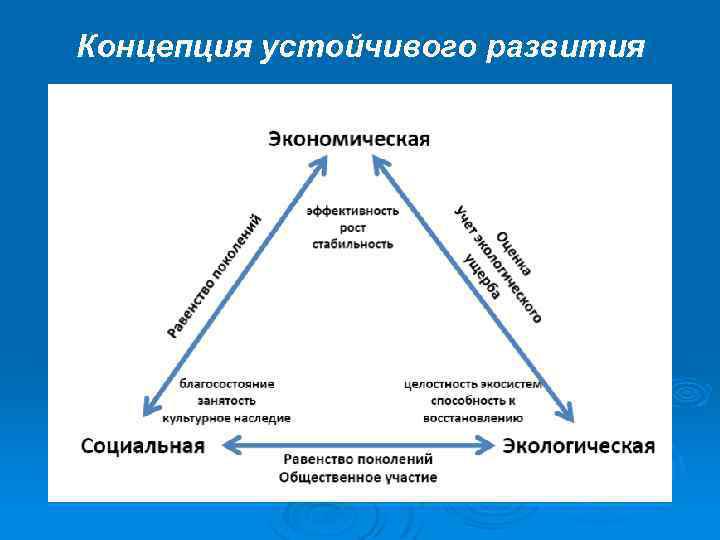 Концепции экономического развития. Концепция устойчивого развития мира. Структура устойчивого развития схема. Теория устойчивого развития. Основные направления концепции устойчивого развития.